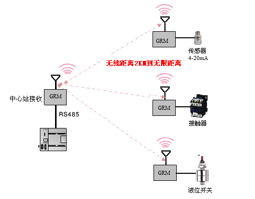 多个plc之间无线传输数据 Grm无线通讯模块应用 解决方案 广州巨控上海分公司 上海盈控科技有限公司